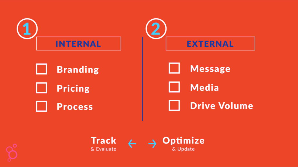 internal-and-external-marketing-processes-1024x576.png