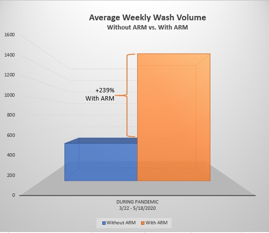 volume-during-pandemic-arm-vs-non-arm.jpg