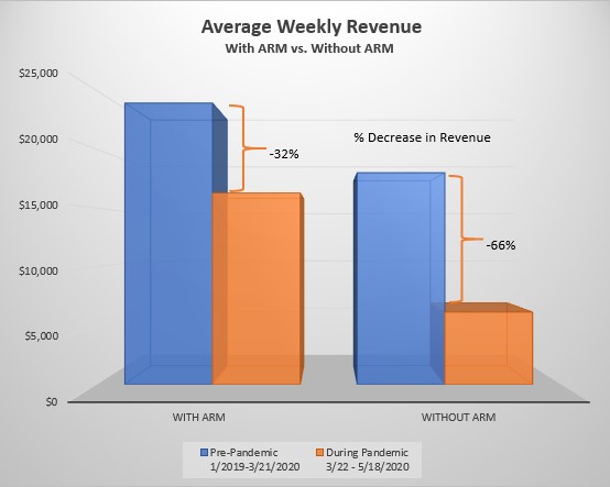 revenue-decrease-arm-vs-non-arm.jpg