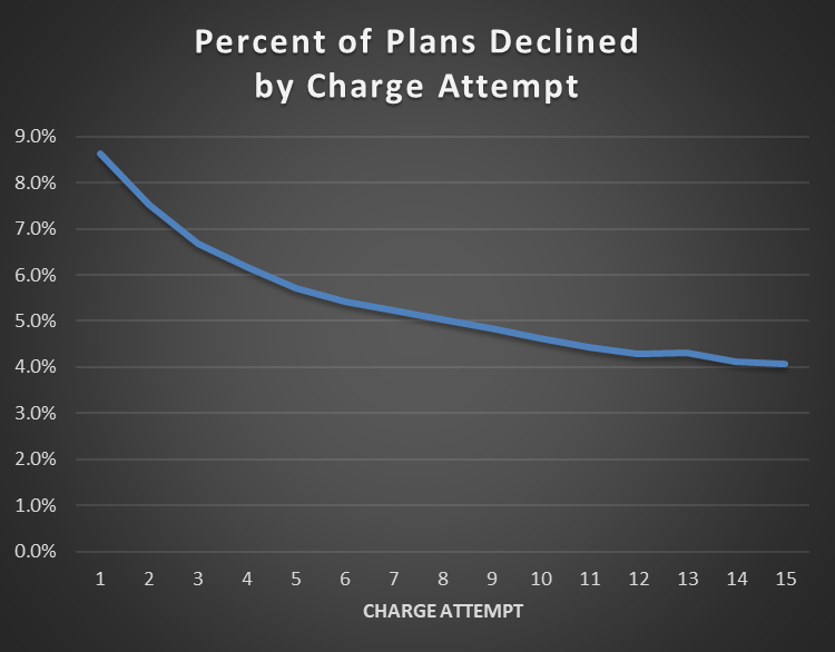 Percent-of-plans-declined-by-charge-attempt.png