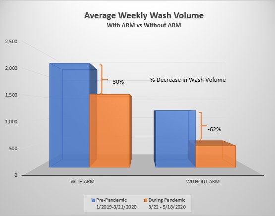 volume-decrease-arm-vs-non-arm.jpg