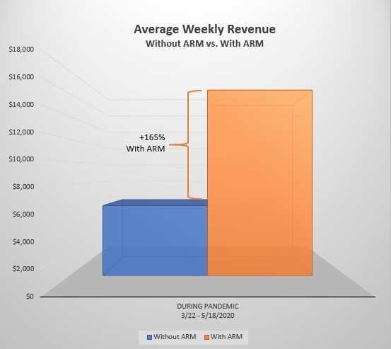 revenue-during-pandemic-arm-vs-non-arm.jpg