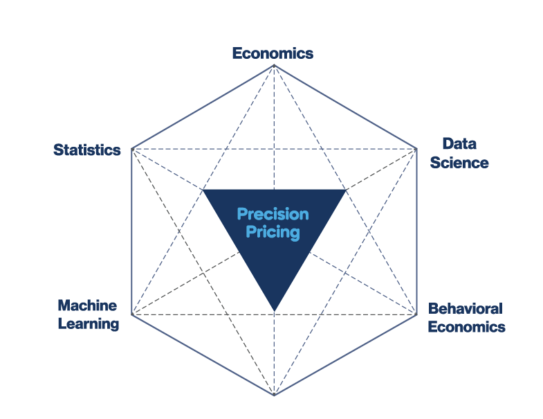 graphic displaying how the PrecisionPricing car wash pricing model works