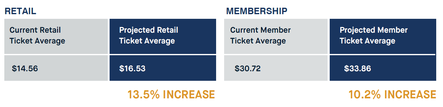 table displaying increases for retail and membership ticket averages when car wash prices are adjusted using PrecisionPricing